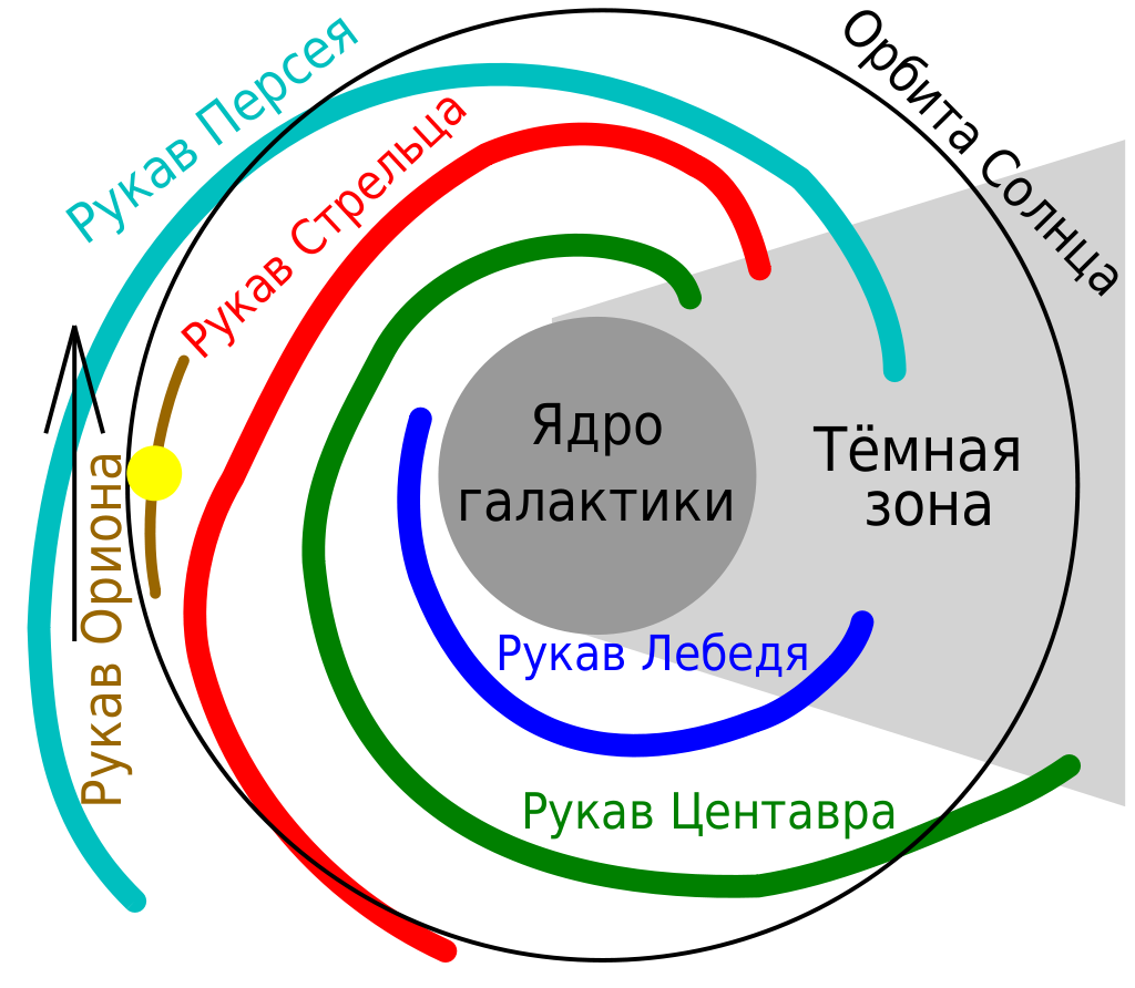 Структура Млечного Пути. Расположение Солнечной системы обозначено большой жёлтой точкой